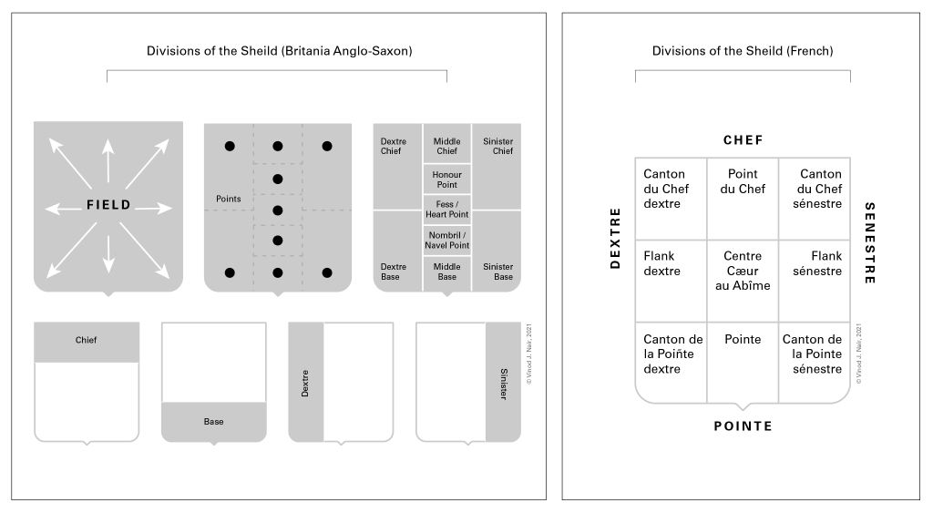 Figure 5. In heraldry, the ‘points’ on a ‘field ’of a shield are named. This allows for a more accurate blazon description. The diagram description on the left and right are terms used by individuals hailing from those regions (Britain or France). These fields are referred to for ‘blazoning’ which is the formal heraldic language/description of the shield’s armorial bearings. Her-alds, could determine colour/metal and draw out the charges on the shield by simply reading the blazon